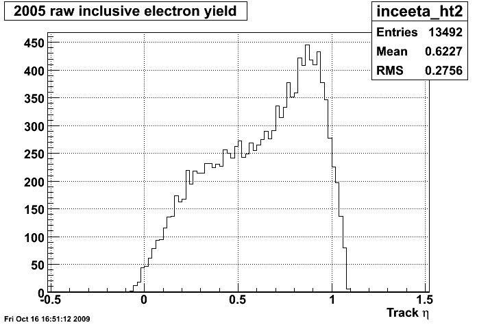 inclusive electron eta