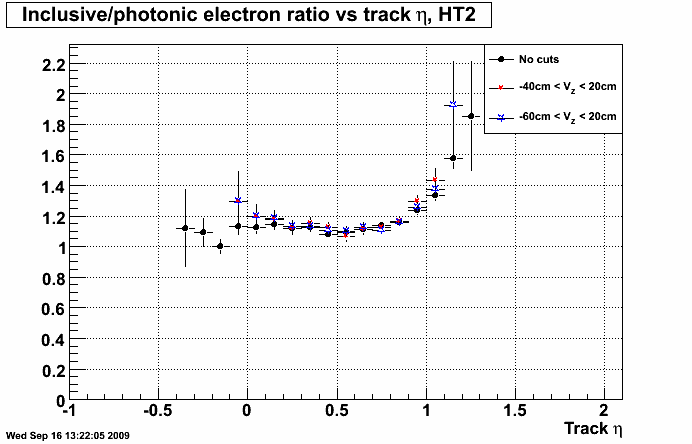 inclusive / photonic ratio