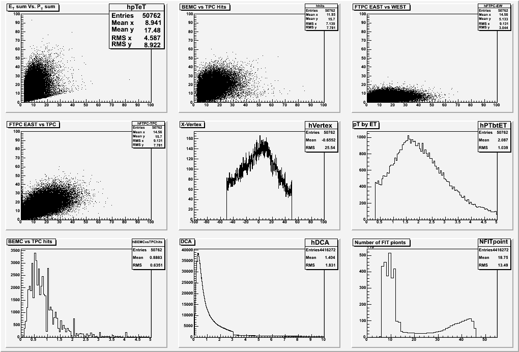 QA plots for dAu 2003 data for HT-2  trigger threshold > 4.5 (2202)