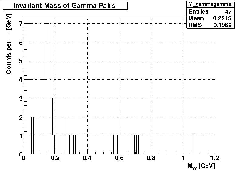 Invarient mass distribution given by the new code